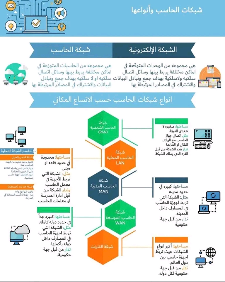 عمل البحوث والمشاريع والواجبات الجامعيه